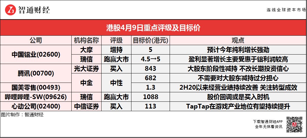 智通每日大行研报︱大摩预计中国铝业(02600)今年纯利增长强劲 瑞信首予B站(09626)目标价1088港元