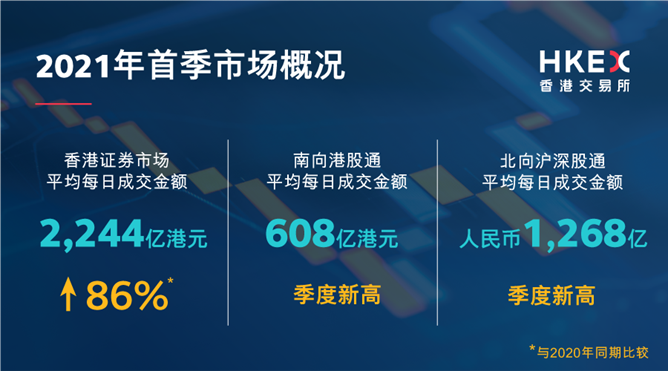 港交所：一季度香港新股集资额同比大增逾8倍，平均每日成交金额同比上升86%