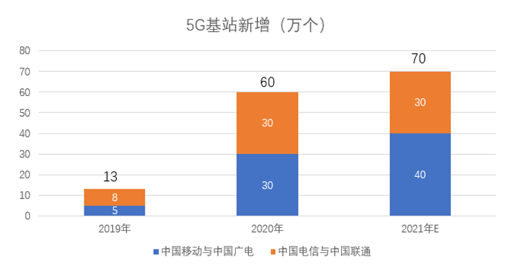 四大运营商已发布5G相关项目约500个！2021年通信行业5G市场空间有多大？
