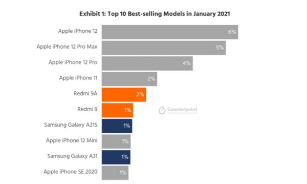 1月全球十大最畅销手机：iPhone 12霸榜 苹果独占六席