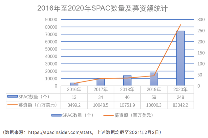 中国创投圈争相入局1000亿美金SPAC市场，IPO新通道还是泡沫之王？
