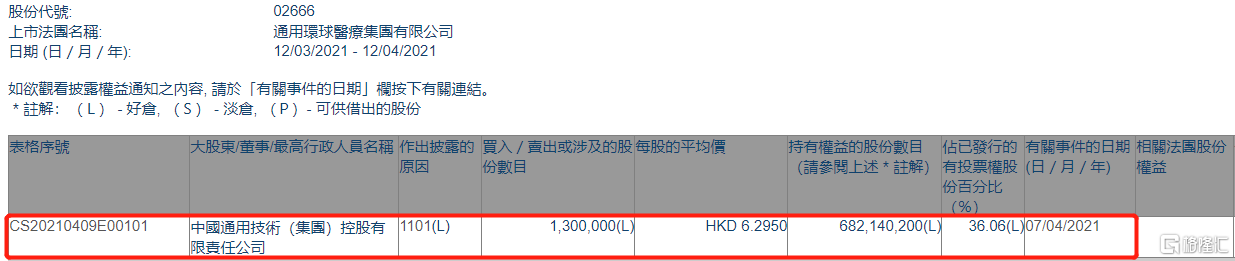 环球医疗(02666.HK)获中国通用技术集团增持130万股