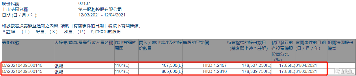 第一服务控股(02107.HK)获董事长张鹏两日增持97.25万股