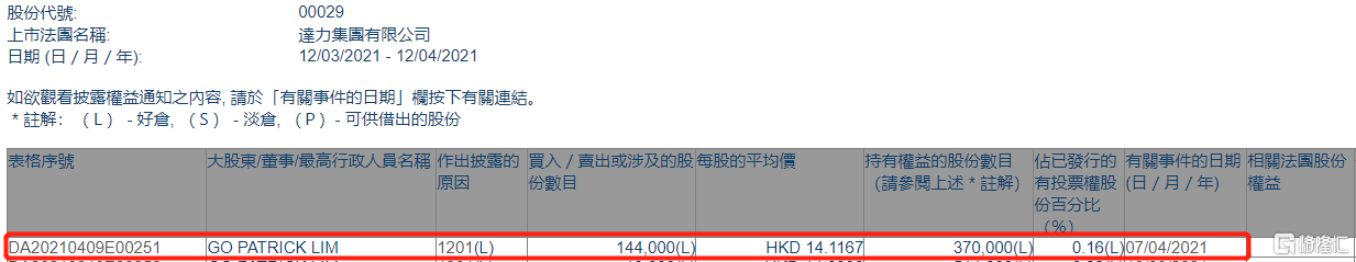 达力集团(00029.HK)遭GO PATRICK LIM减持14.4万股