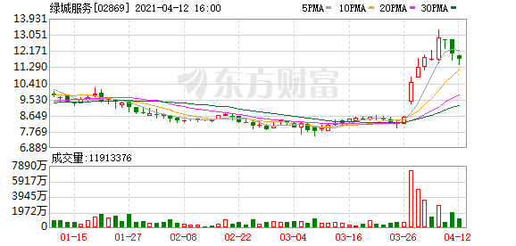 【异动股】绿城服务(02869-HK)跌3.66%