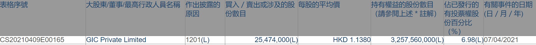 GIC Private Limited减持中国铁塔(00788)2547.4万股，每股作价1.1380港元