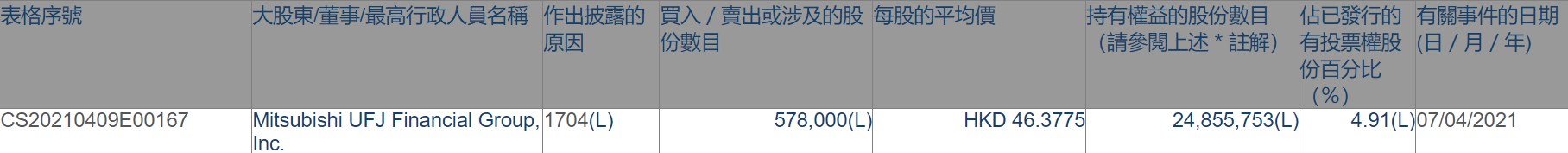 Mitsubishi UFJ Financial Group, Inc.减持福耀玻璃(03606)57.8万股，每股作价46.3775港元