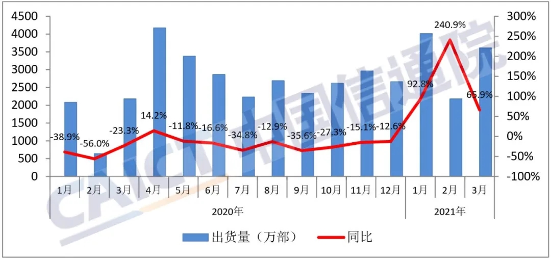 3月国内手机市场出货量3609.4万部 同比增65.9%