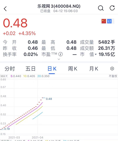 财务造假10年！贾跃亭被罚2.41亿 股价暴涨167% 连续24个涨停！