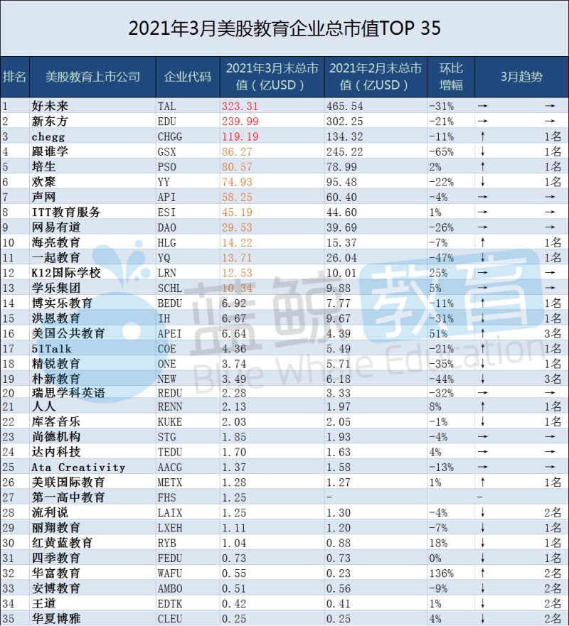 3月教育企业市值排行榜：新东方-S跌破2000亿港元，科大讯飞重回总榜NO.5