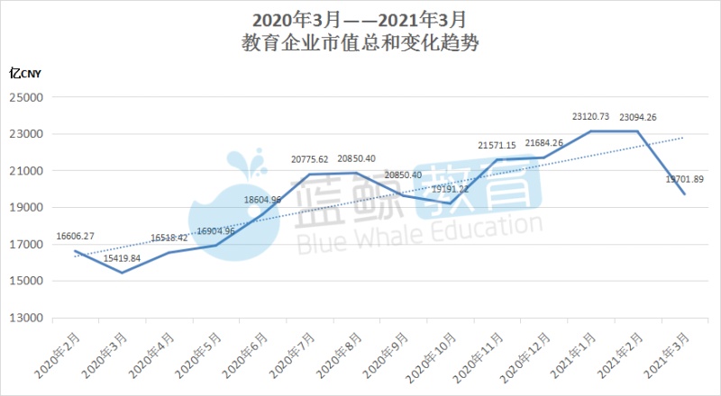 3月教育企业市值排行榜：新东方-S跌破2000亿港元，科大讯飞重回总榜NO.5