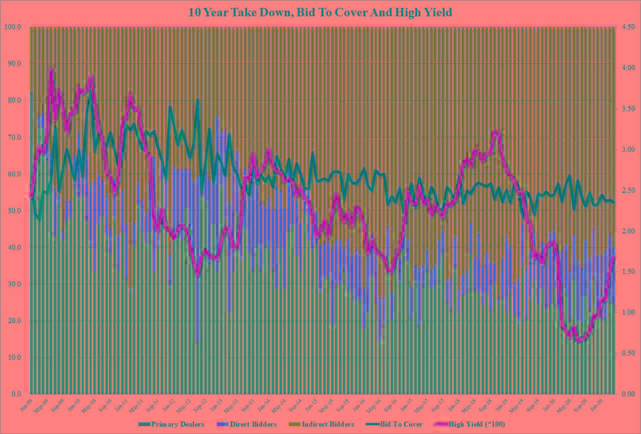 10年期美债拍卖平息抛售潮，小心今晚重磅数据再掀通胀风浪