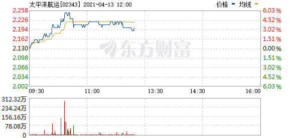 港股航运板块短线走高 太平洋航运(02343.HK)涨4.2%