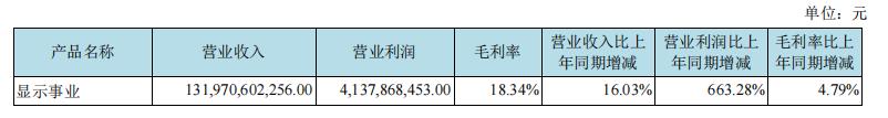 京东方A一季度净利润预增超780% 显示龙头地位进一步稳固