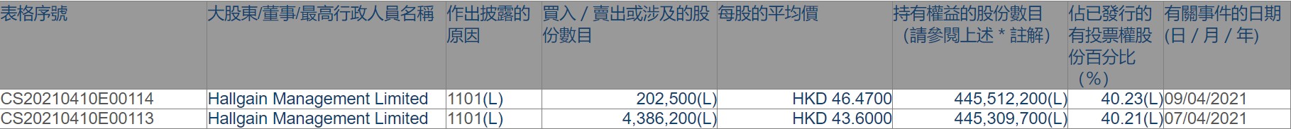 Hallgain Management Limited两日合计增持建滔集团(00148)458.87万股，总计约2亿港元