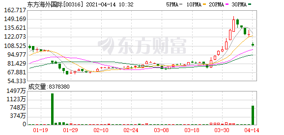 东方海外国际(00316.HK)跌11%