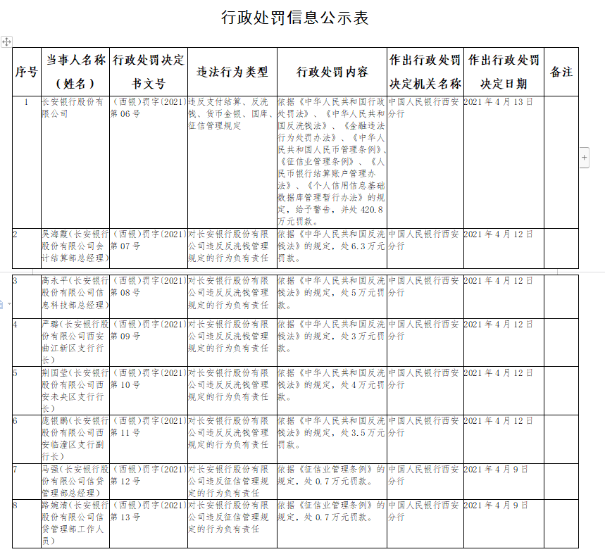 长安银行因违反反洗钱、征信管理规定等被罚420.8万元