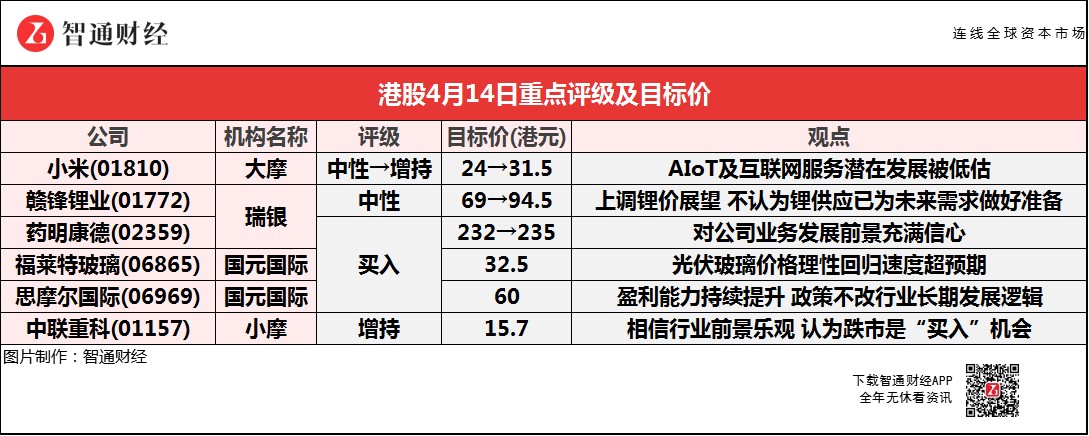 智通每日大行研报︱瑞银大幅上调赣锋锂业(01772)目标价 并调高未来五年锂价预测超过10%