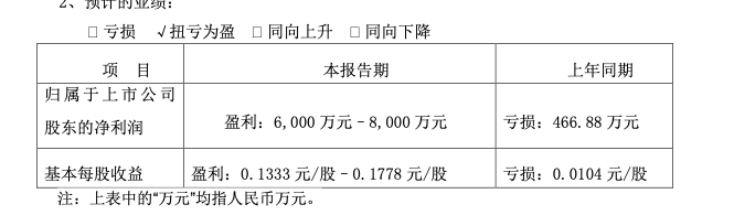 青青稞酒预计一季度扭亏：净利润6000万元–8000万元