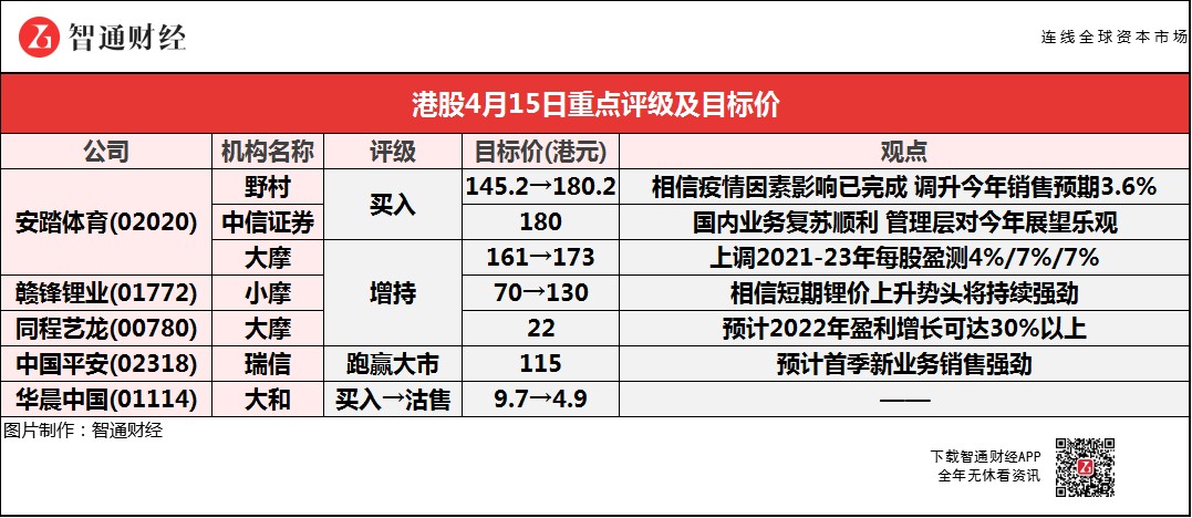 智通每日大行研报︱安踏体育(02020)Q1销售数据超预期 获野村看高至180.2港元