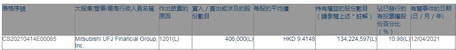 三菱日联金融集团减持江苏宁沪高速公路(00177)40.6万股，每股作价约9.41港元