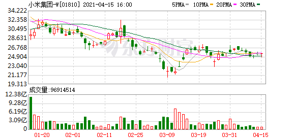 小米集团-W(01810.HK)4月15日耗资2.49亿港元购回988万股B类普通股