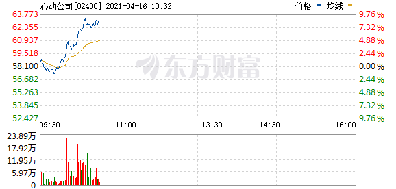 心动公司(02400.HK)异动拉升 现涨超7%