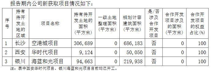 华远地产：2020年扣非后净利润2.89亿元