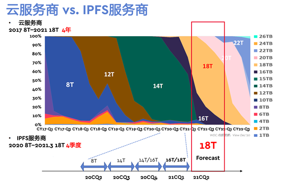 IPFS变革数据未来！西部数据展示四层架构、三大优势