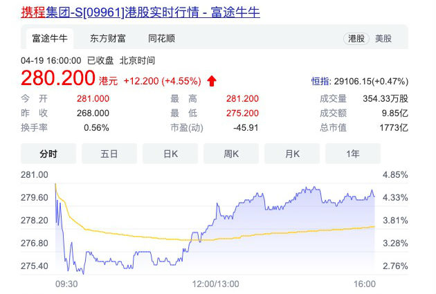 携程香港上市首日收涨4.55% 市值超1700亿港元