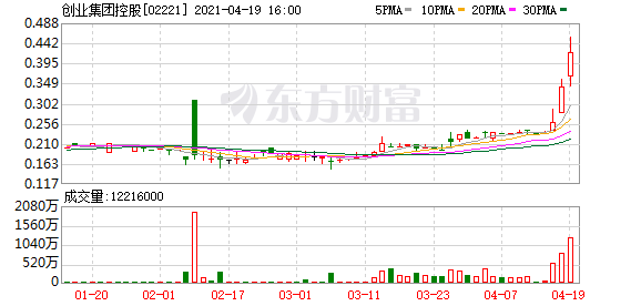 创业集团控股(02221.HK)授出4649.2万份购股权