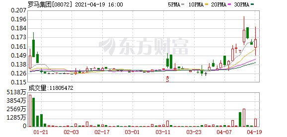 罗马集团(08072.HK)4月19日发行供股股份5.27亿股