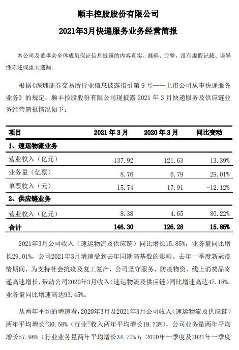 顺丰控股：3月速运物流业务收入138亿 同比增13%