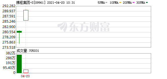 携程集团(09961.HK)港股上市次日涨超3%
