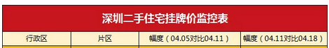 深圳二手房市场众生相：有中介门店关闭，“网红”片区挂牌价小幅下跌