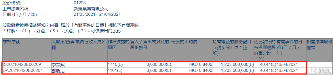 新沣集团(01223.HK)获主席兼首席执行官郑盾尼增持300万股