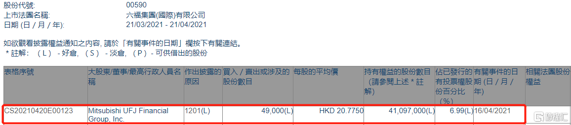 六福集团(00590.HK)遭Mitsubishi UFJ Financial Group减持4.9万股