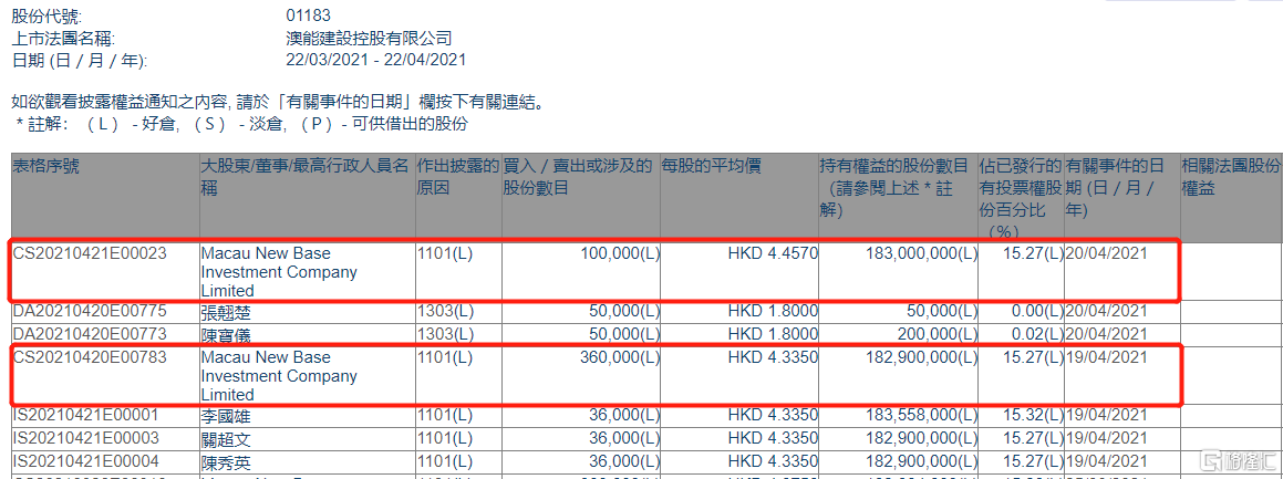 澳能建设(01183.HK)获Macau New Base Investment两日增持46万股