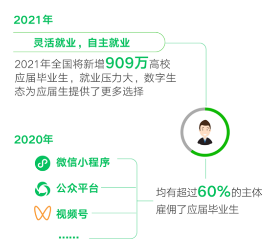 腾讯联合中国信通院发布研究报告：微信生态带动3684万个就业机会
