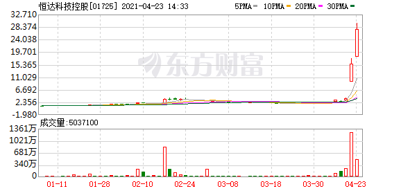 恒达科技控股涨超80% 报29港元 昨日该股暴涨324%