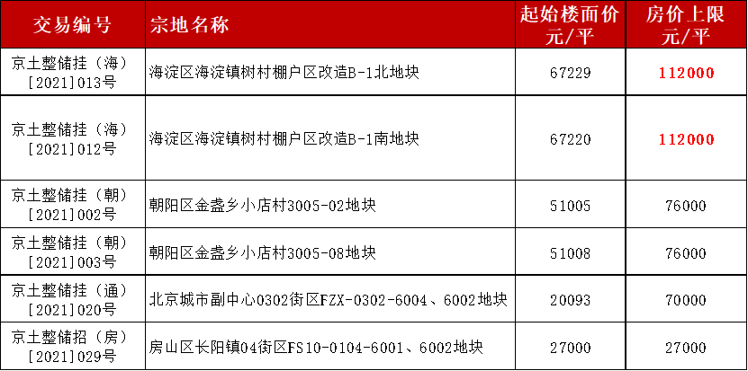 全城热土①｜如果北京主流房价再涨30%