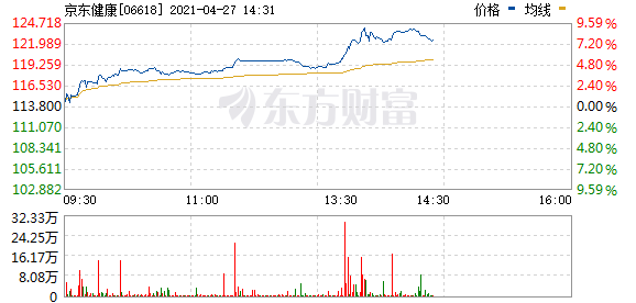 京东健康(06618.HK)持续走强 现涨超8%