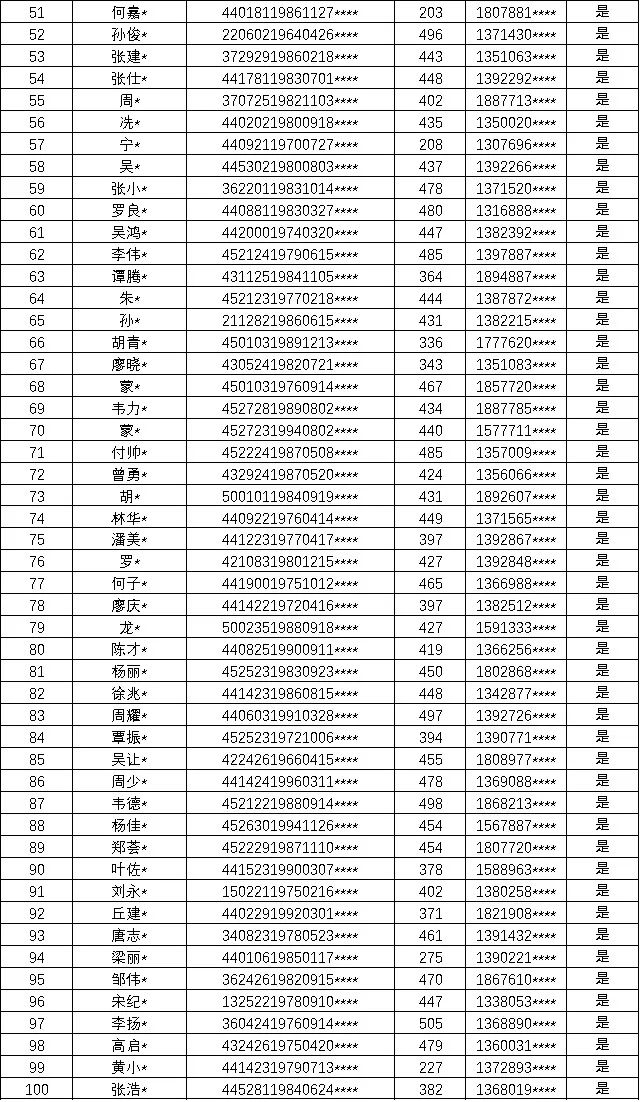100人！深圳互金协会公布第七十批老赖名单