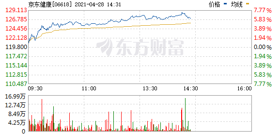 京东健康(06618.HK)午后涨幅扩大至7%