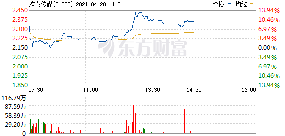 欢喜传媒(01003.HK)涨超10%