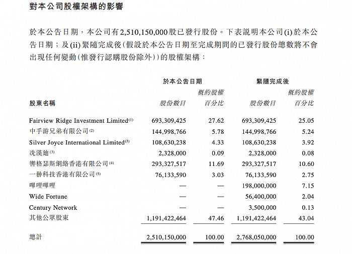 B站以6.5亿港元认购中手游1.98亿股，持股比例将达7.15%