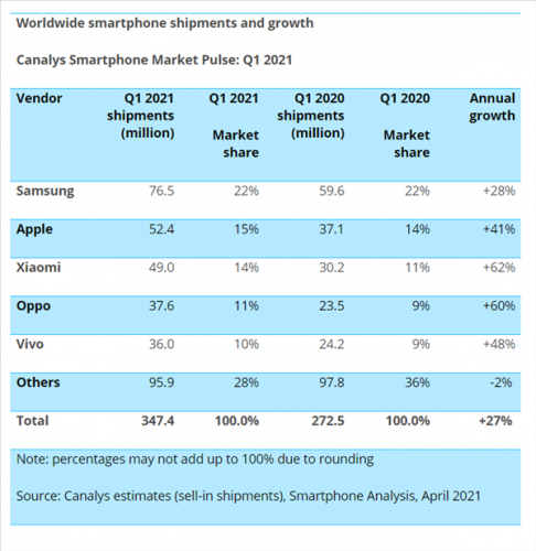 2021年一季度全球手机销量：小米稳居前三，增速第一