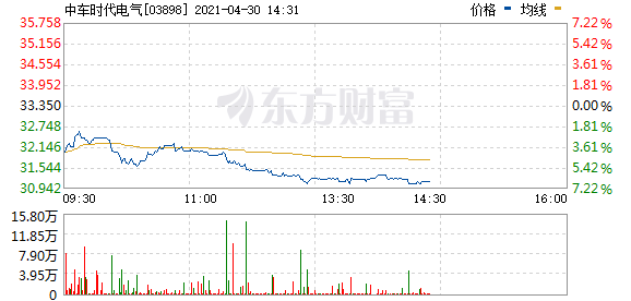 中车时代电气(3898.HK)跌6.6% 一季度毛利率下滑