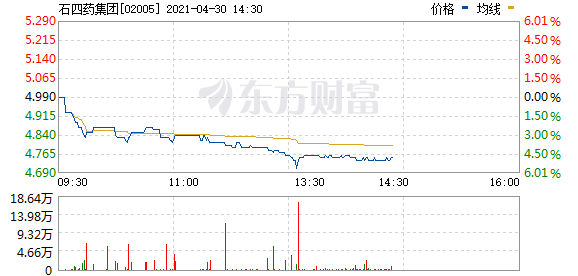 石四药集团(02005.HK)午后跌超4%