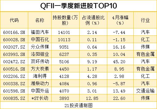机构最新重仓股曝光 社保基金、QFII共同增持10股、减持12股（名单）